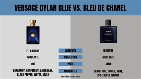 Versace Dylan Blue vs. Bleu de Chanel (2023) .